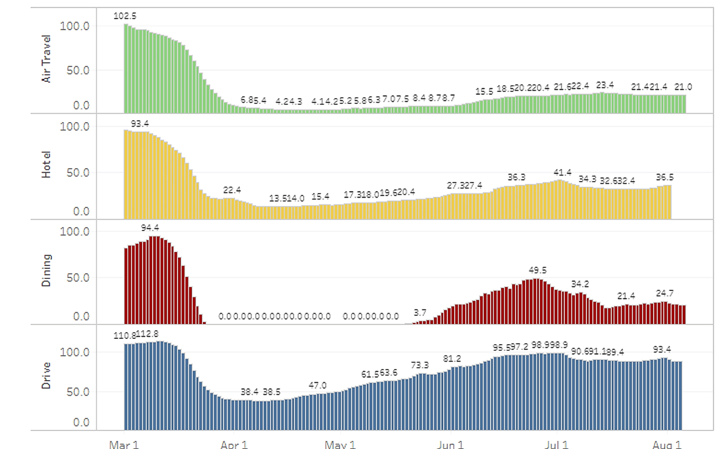 Tableau chart of Miami-Dade County Daily Recovery Indexes