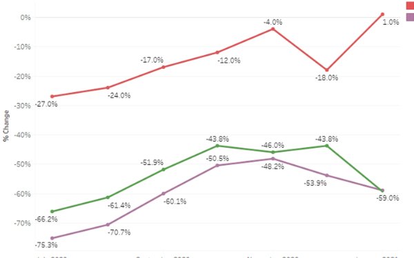 Tableau chart of Miami Hotels Future Bookings