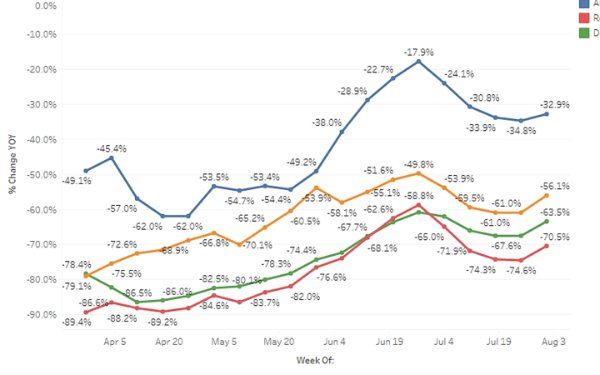 Tableau chart of Miami weekly hotel metrics