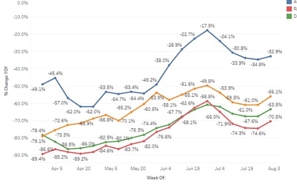 Cuadro gráfico de Miami semanal Hotel métrica